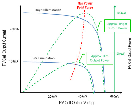 Single PV cell current